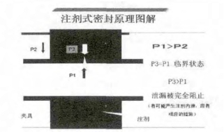 圖 4	注劑式密封原理圖解